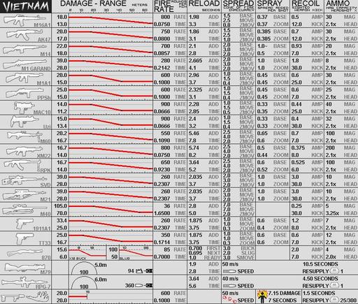 Battlefield: Bad Company 2 Vietnam - Таблица параметров оружия и техники